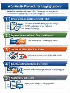 A continuity playbook for imaging leaders infographic with five steps: define minimum viable coverage by shift, separate must-read now from can phase in, set SLAs and escalation, build redundancy for nights/weekends/subspecialty reads, and plan rapid onboarding.