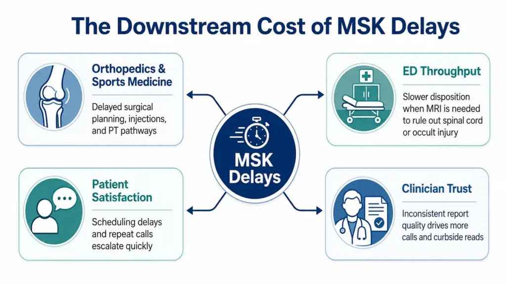 Infographic showing the downstream cost of MSK delays across orthopedics, ED throughput, patient satisfaction, and clinician trust